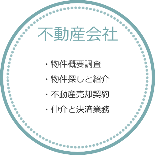不動産会社
