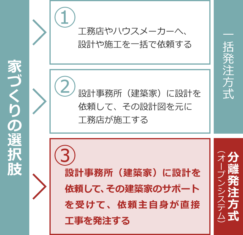 家づくりの選択肢