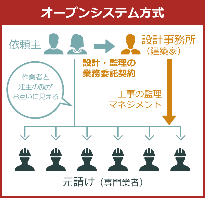 オープンシステム方式